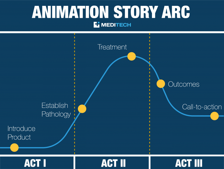 Meditech Communications Storytelling with Animation